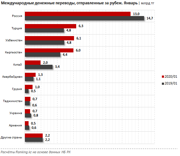 Из Казахстана отправили за рубеж почти 40 млрд тенге 235517 - Kapital.kz 