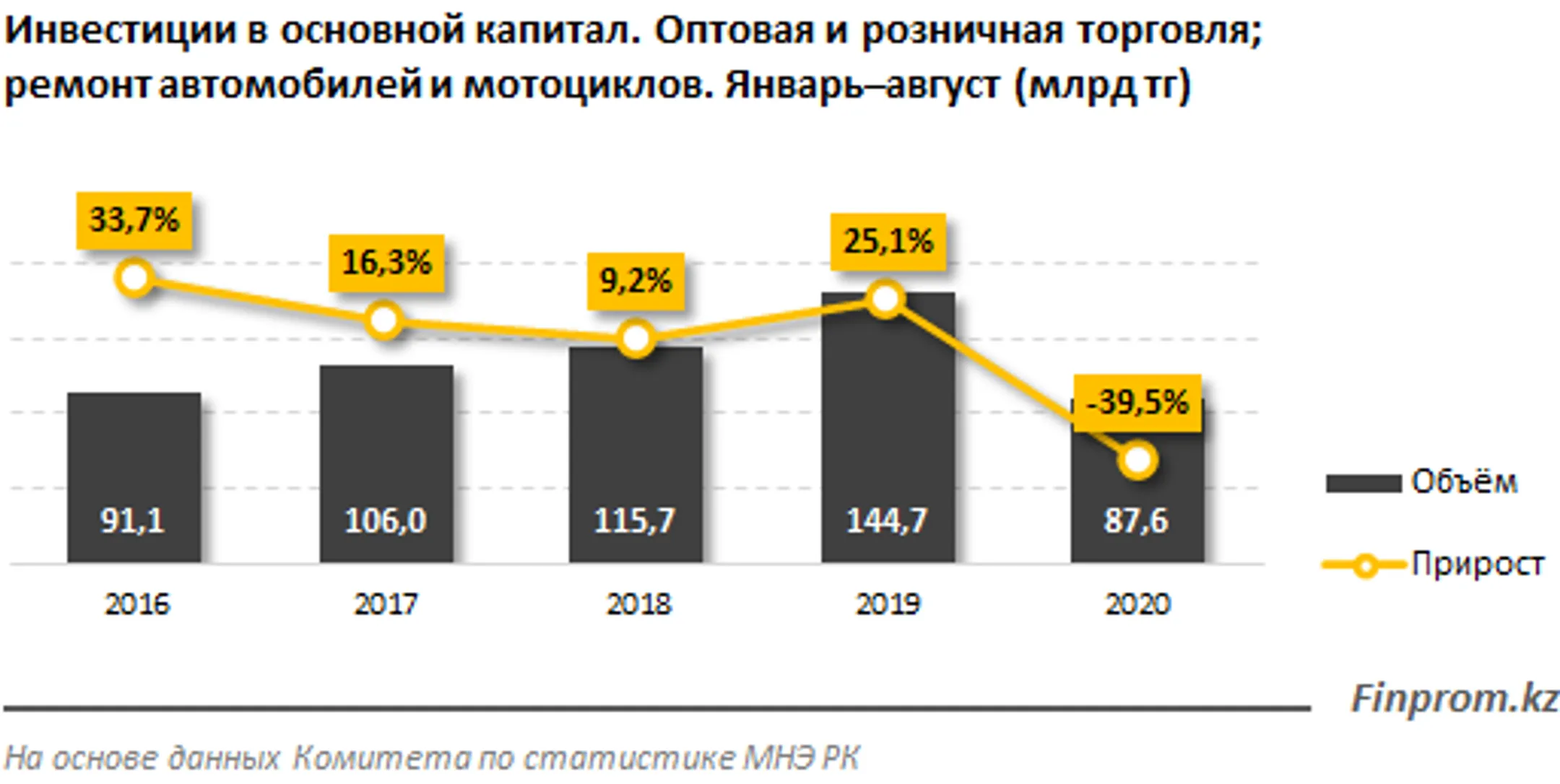 Инвестиции в сферу торговли упали сразу на 40% - Image Kapital.kz