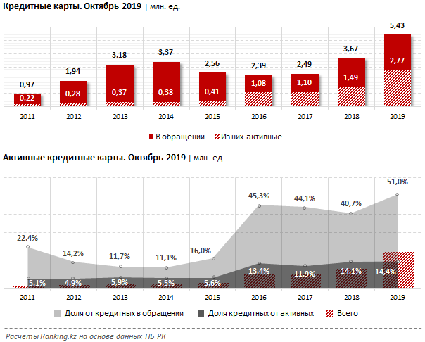 Число кредитных карт в Казахстане увеличилось на 47,9%
 146165 - Kapital.kz 