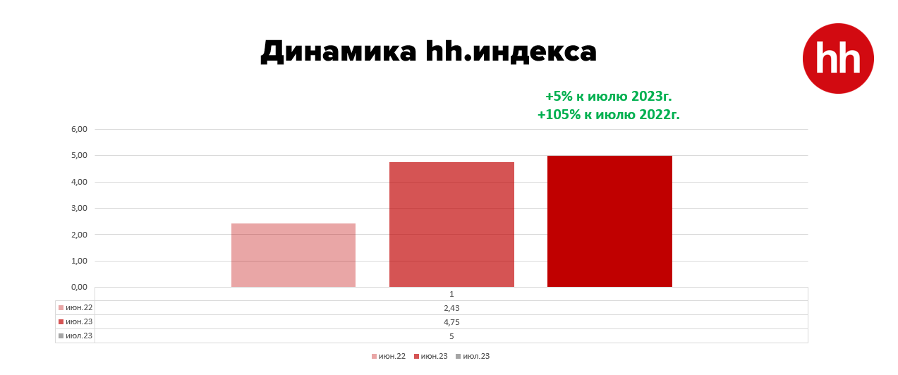 Какие изменения произошли на рынке труда в июле 2316221 - Kapital.kz 