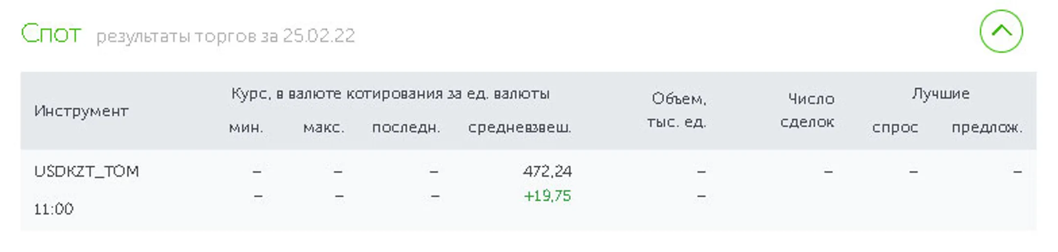 Нацвалюта к доллару обвалилась еще почти на 20 тенге - Image Kapital.kz