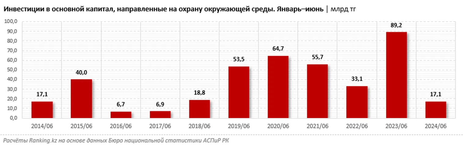 За год затраты на охрану окружающей среды выросли на 37,3% - фото kapital.kz