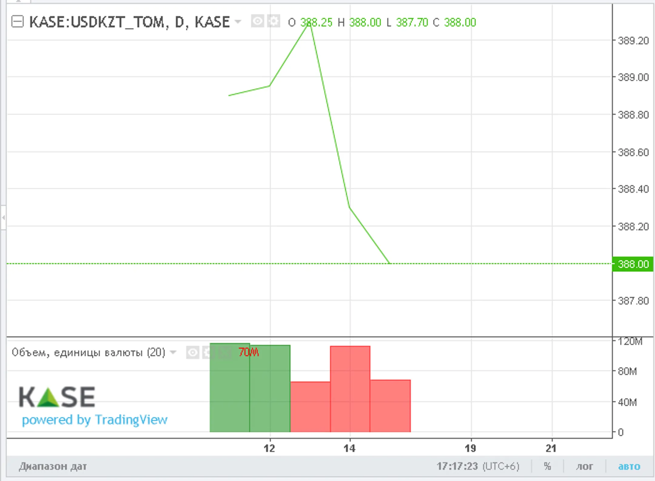 Нацвалюта закрыла неделю в зеленой зоне - Image Kapital.kz
