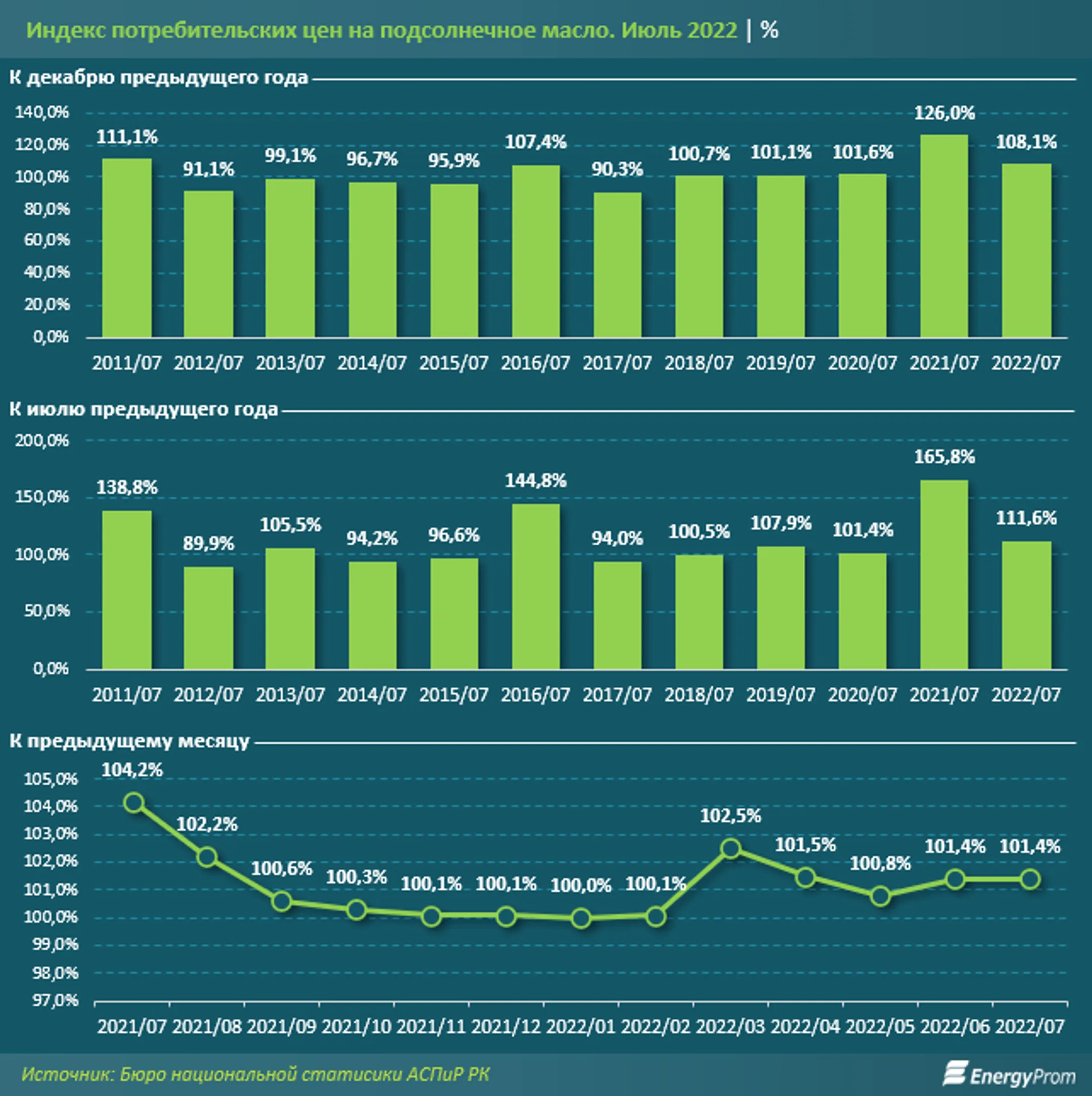Подсолнечное масло подорожало на 12% за год - Image Kapital.kz