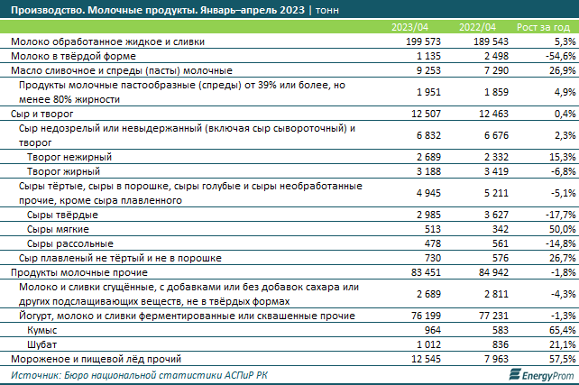 За четыре месяца в РК произвели молочные продукты на 173,8 млрд тенге  2123559 - Kapital.kz 