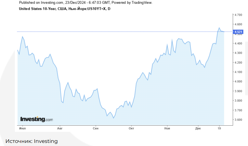 Фондовые рынки продемонстрировали падение на 3-4% 3594162 — Kapital.kz 