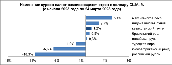 Динамика курсов валют развивающихся стран с 17 по 24 марта 1975053 - Kapital.kz 