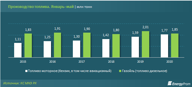 Что происходит с производством топлива в Казахстане? 359439 - Kapital.kz 