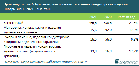 Производство мучных изделий снизилось до 111 млрд тенге 885910 - Kapital.kz 