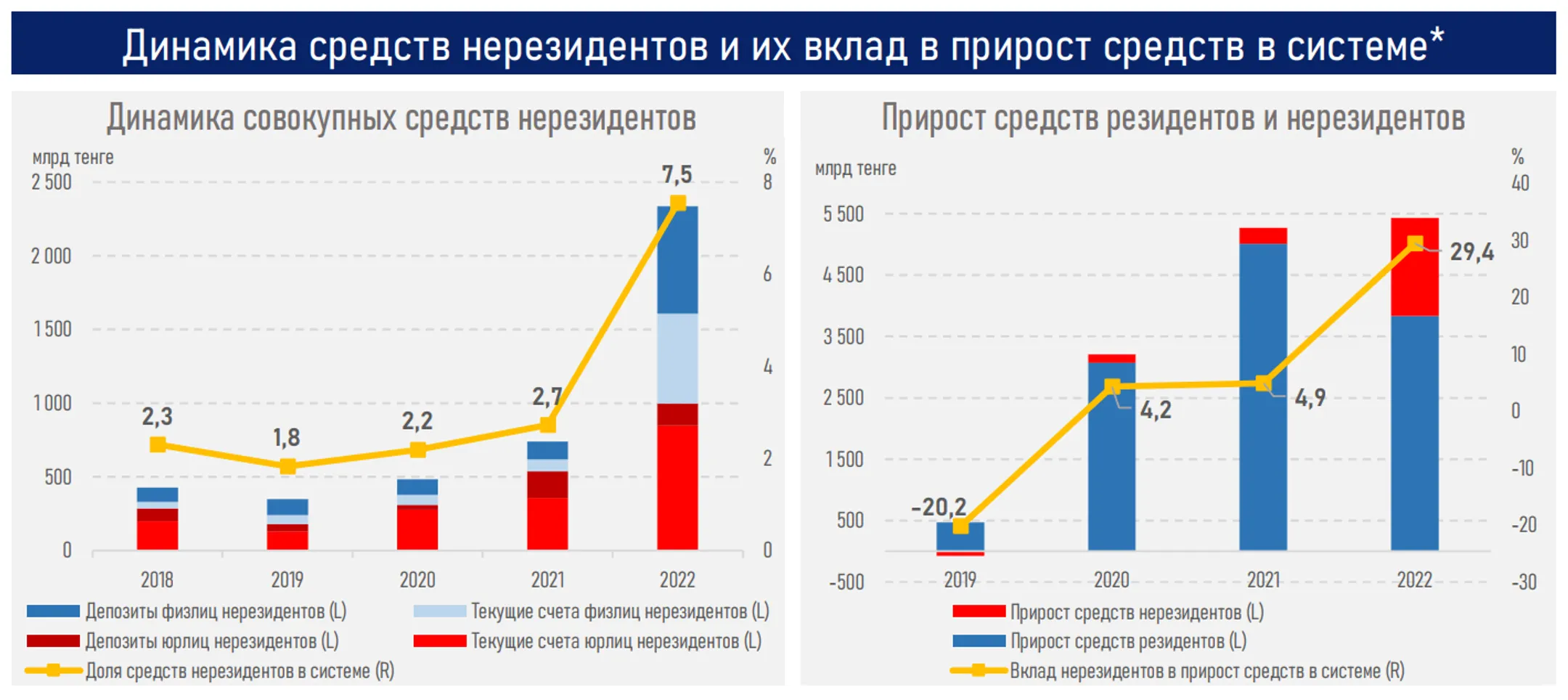 Средства нерезидентов в банковской системе выросли в 3,2 раза - Image Kapital.kz