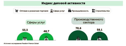 Бизнес-барометр: как предприниматели оценивают завершение 2023 года? 2723662 - Kapital.kz 