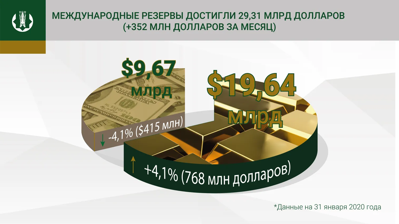 Международные резервы достигли $29,31 млрд - фото kapital.kz