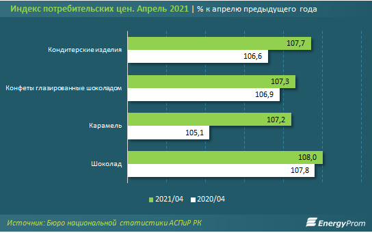 В РК произвели 18,3 тысячи тонн шоколада и кондитерских изделий  751854 - Kapital.kz 