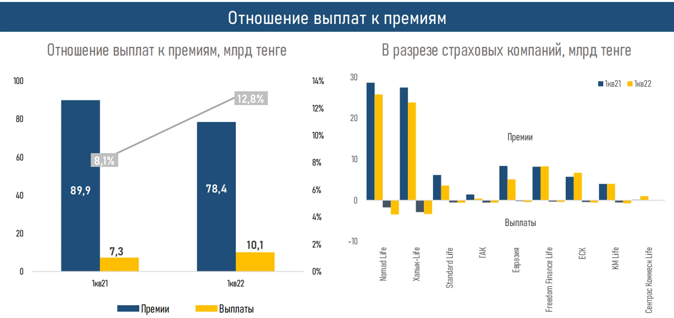 Рынок страхования жизни после бума пенсионных аннуитетов вышел на плато - Image Kapital.kz