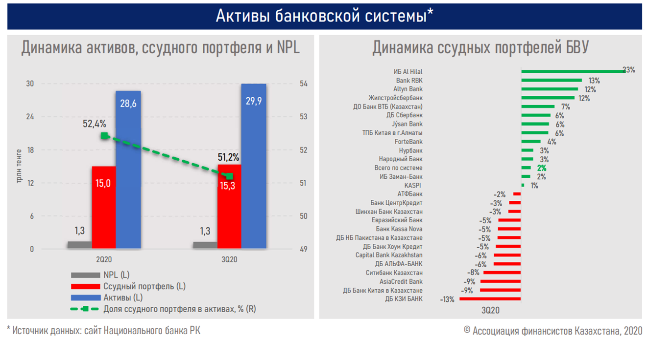 АФК: Банковский сектор вышел на траекторию роста 483986 - Kapital.kz 