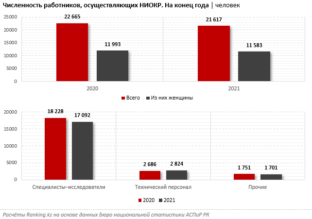 Затраты на исследовательские работы за год выросли на 23% 1316109 - Kapital.kz 