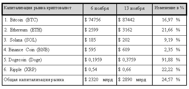 Синдром упущенной выгоды: инвесторы скупают Bitcoin и Dogecoin 3493822 - Kapital.kz 