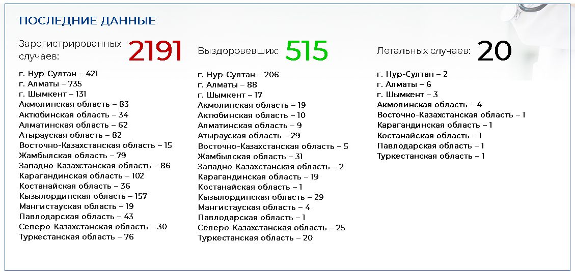 От COVID-19 скончался еще один человек 283569 - Kapital.kz 