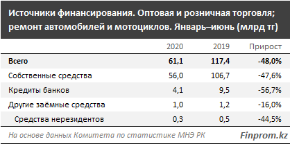 Капитальные инвестиции в торговлю и авторемонт ушли в минус 393656 - Kapital.kz 