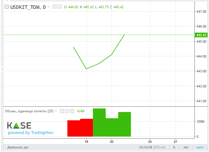 Средневзвешенный курс доллара на KASE составил 444,8 тенге 2267410 - Kapital.kz 