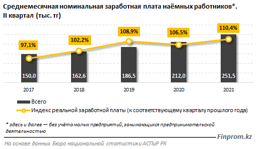 Самые высокие оклады у работников финансовой и страховой сфер  905465 - Kapital.kz 