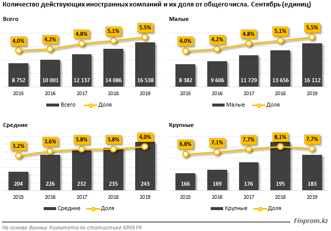 Почти 8% действующих крупных предприятий приходится на иностранные компании 103638 - Kapital.kz 