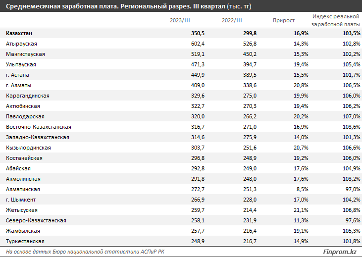 На сколько выросли зарплаты казахстанцев за год  2569595 - Kapital.kz 