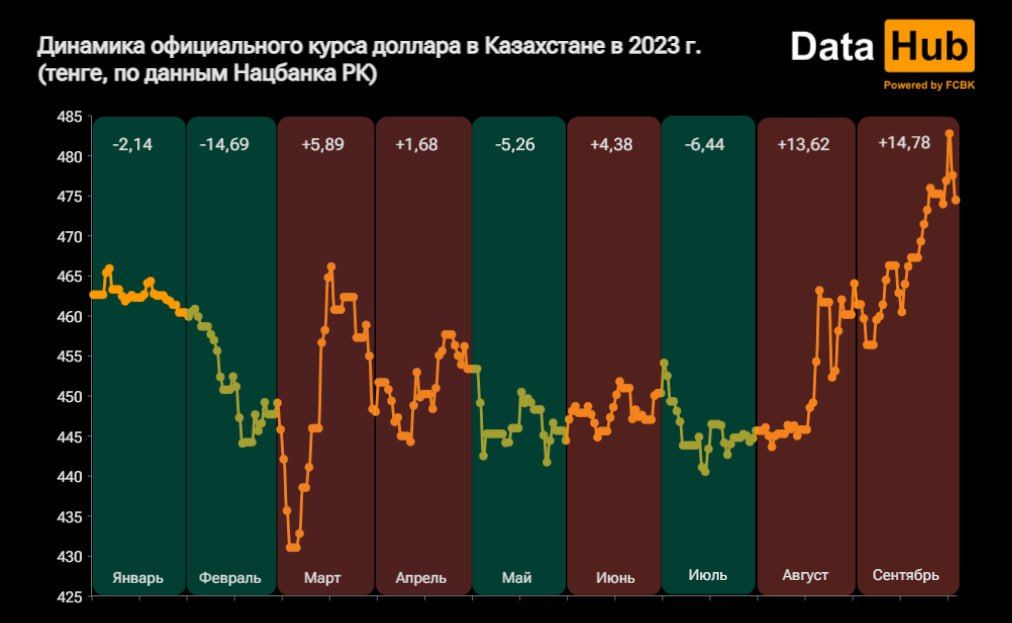 В сентябре тенге подешевел сразу ко всем основным валютам  2448842 - Kapital.kz 