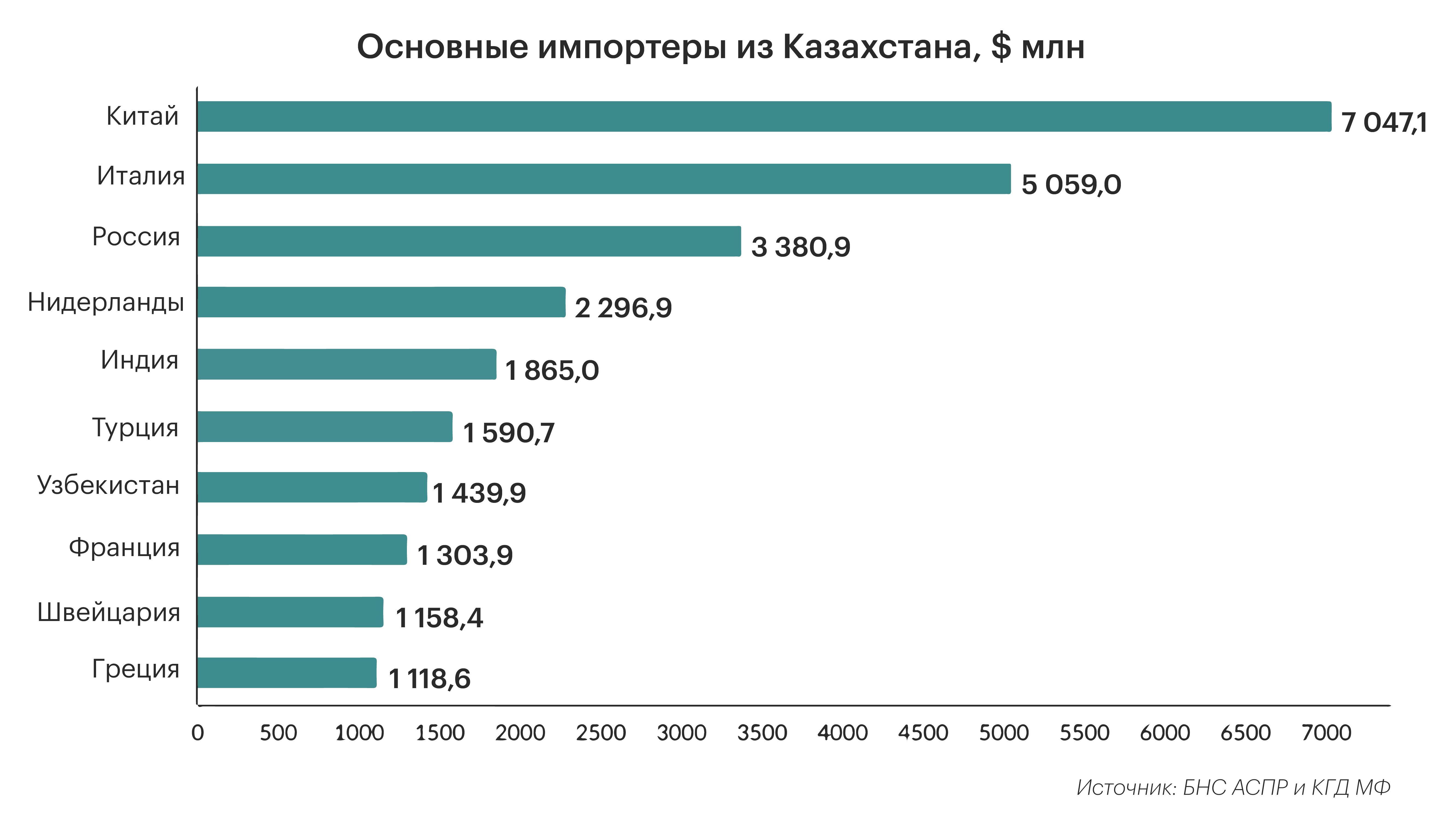 Что продает и покупает Казахстан  514827 - Kapital.kz 