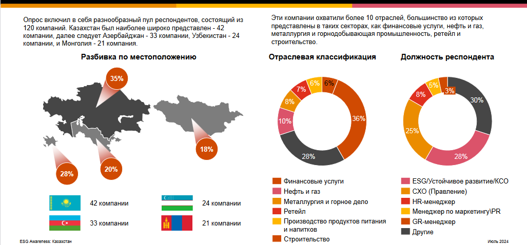 Эксперты обозначили тренды внедрения ESG в компаниях Казахстана 3142672 - Kapital.kz 