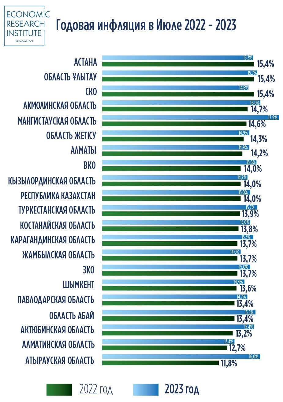 В каких регионах наблюдается наибольший уровень инфляции  2346664 - Kapital.kz 
