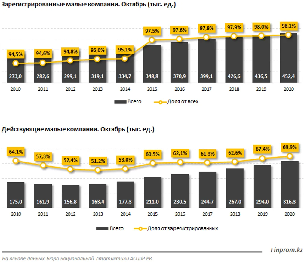 Число малых активных компаний выросло на 2% за год - фото kapital.kz