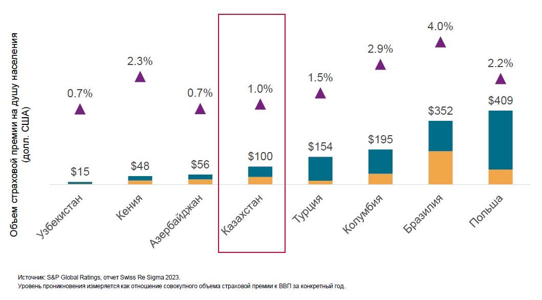 Жесткий рынок дал зеленый свет казахстанским перестраховщикам 2547233 - Kapital.kz 