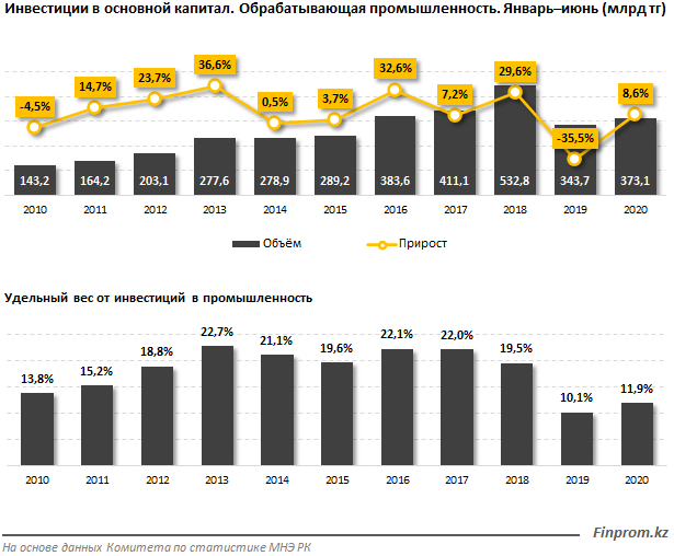 Инвестиции в обрабатывающую промышленность выросли на 8,6% 400965 - Kapital.kz 