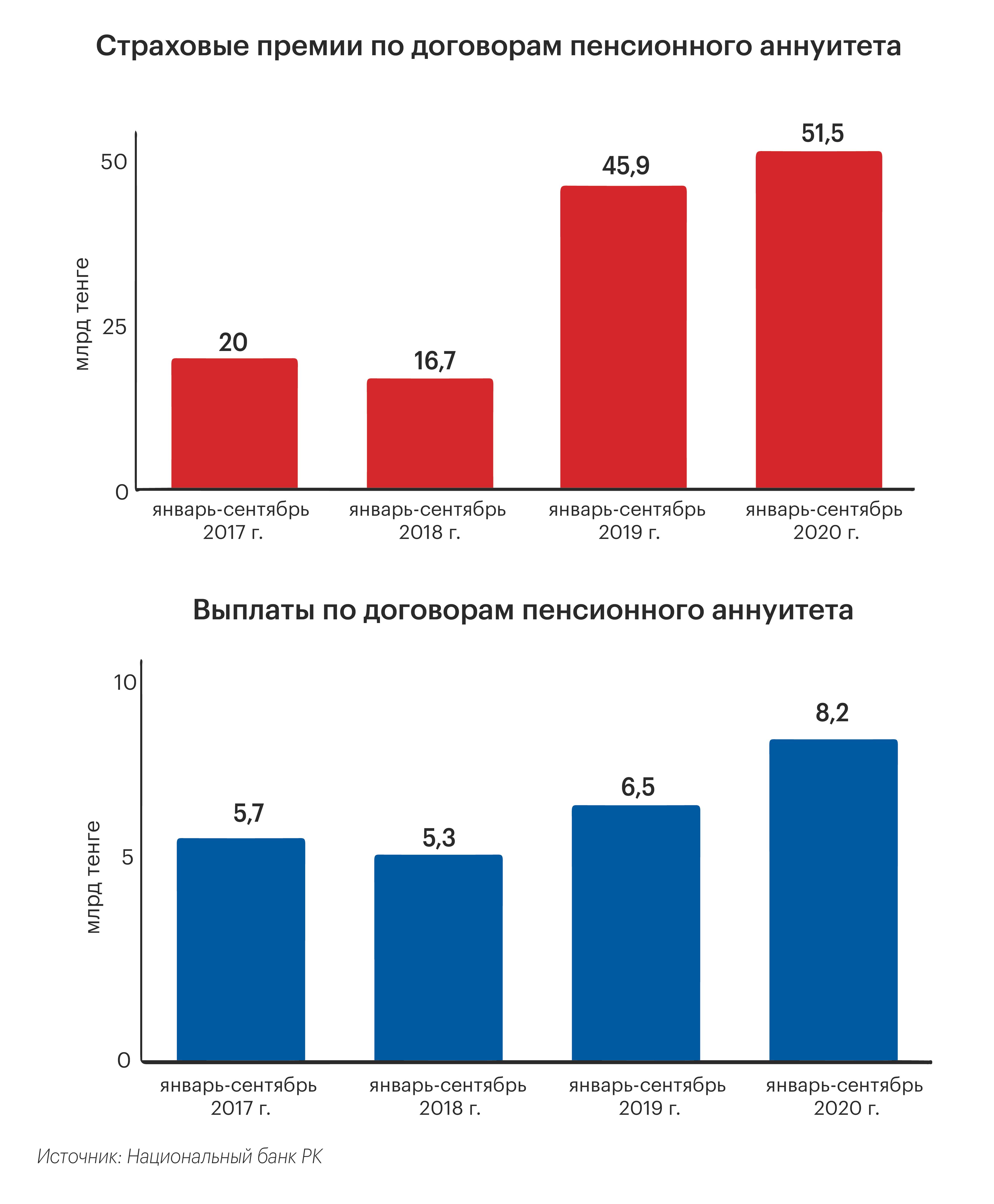 За год объем премий по пенсионным аннуитетам вырос на 11% 503223 - Kapital.kz 