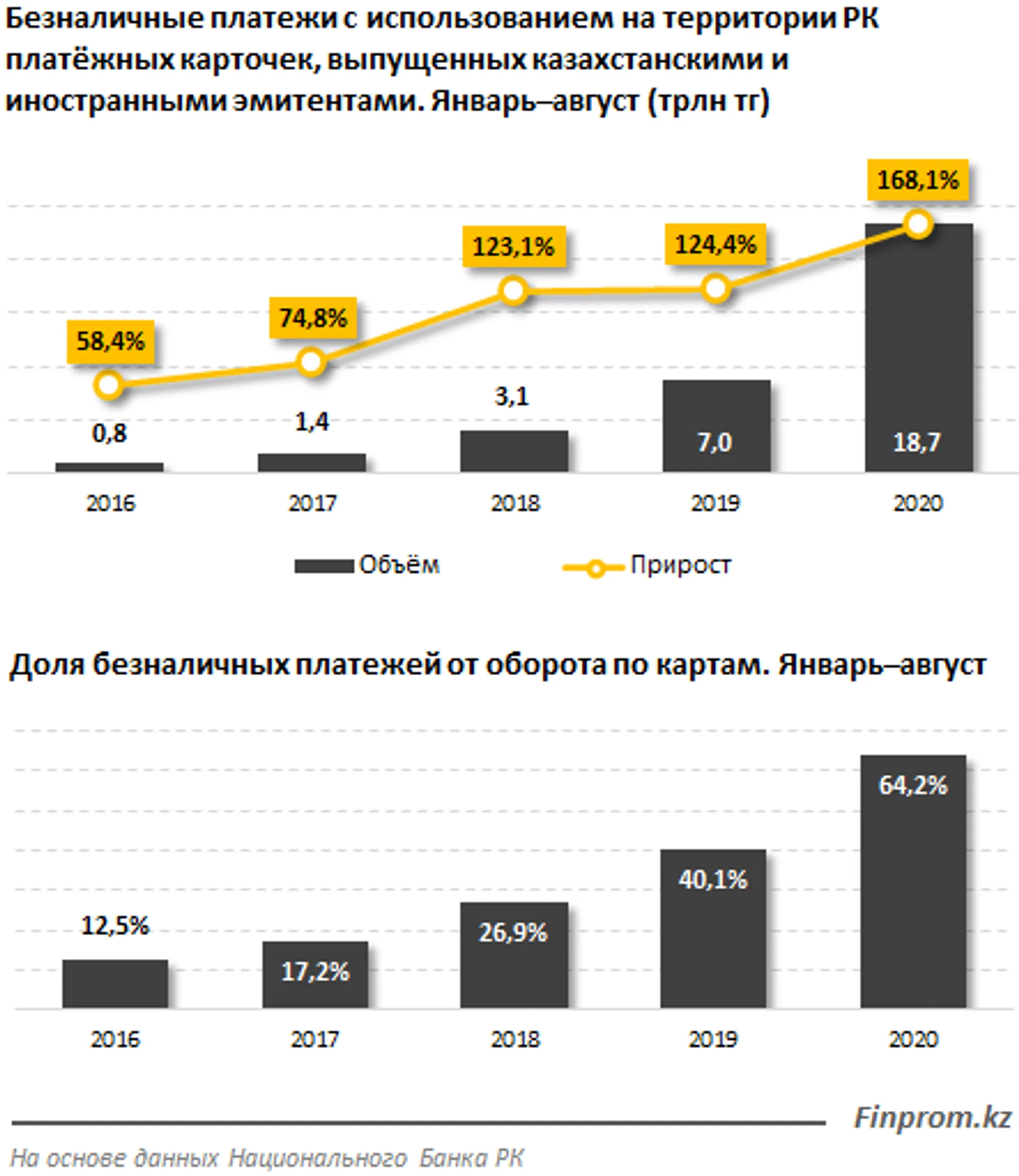 Безналичные платежи уходят в интернет - Image Kapital.kz