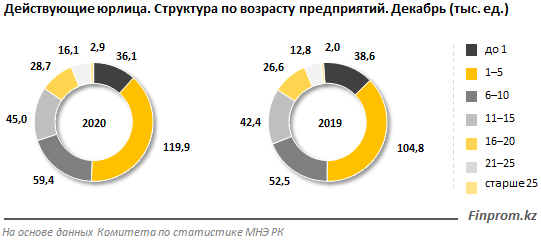 Крупный бизнес «живет» дольше 172066 - Kapital.kz 