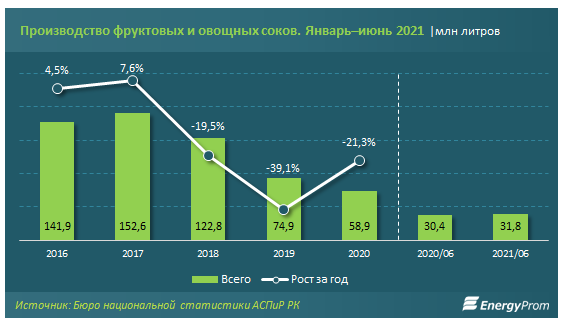 Производство соков выросло за год на 5%, цены — на 8% 915852 - Kapital.kz 