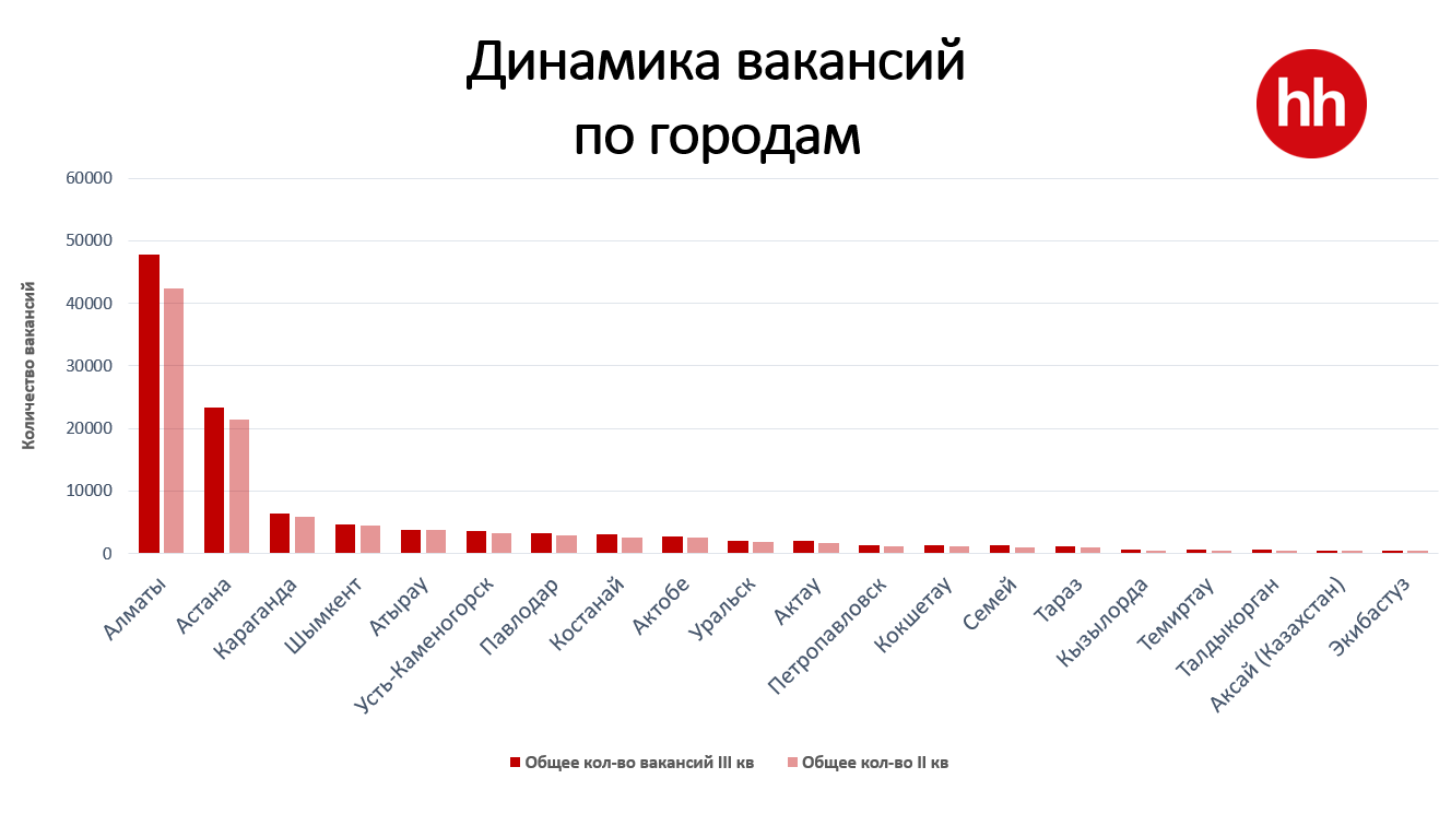 В РК на одну вакансию претендуют более пяти человек - исследование 1625488 - Kapital.kz 