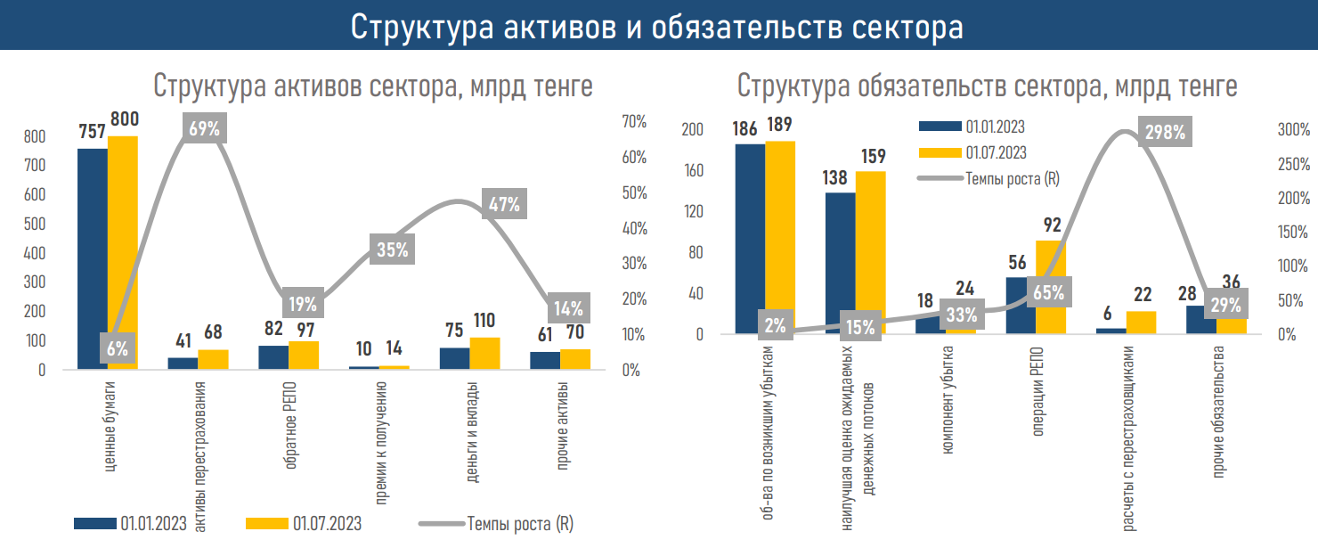 Рынок страхования в первом полугодии показал заметный рост - АФК  2320790 - Kapital.kz 