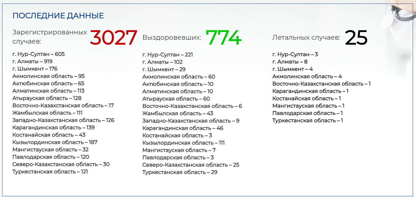 Коронавирус выявлен уже у 3027 человек  292599 - Kapital.kz 