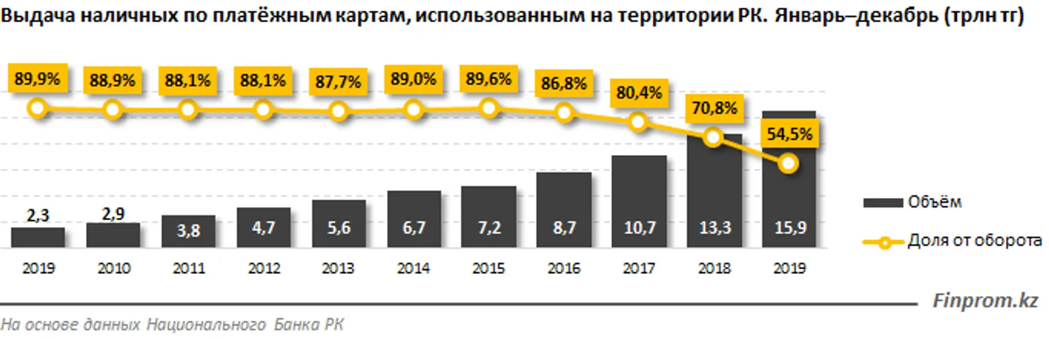 Казахстанцы за год обналичили через банкоматы почти 14 трлн тенге - фото kapital.kz