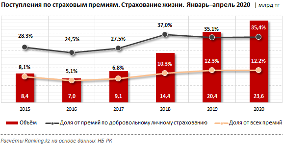 Выплаты в сфере страхования жизни подскочили почти на 80% за год 337259 - Kapital.kz 