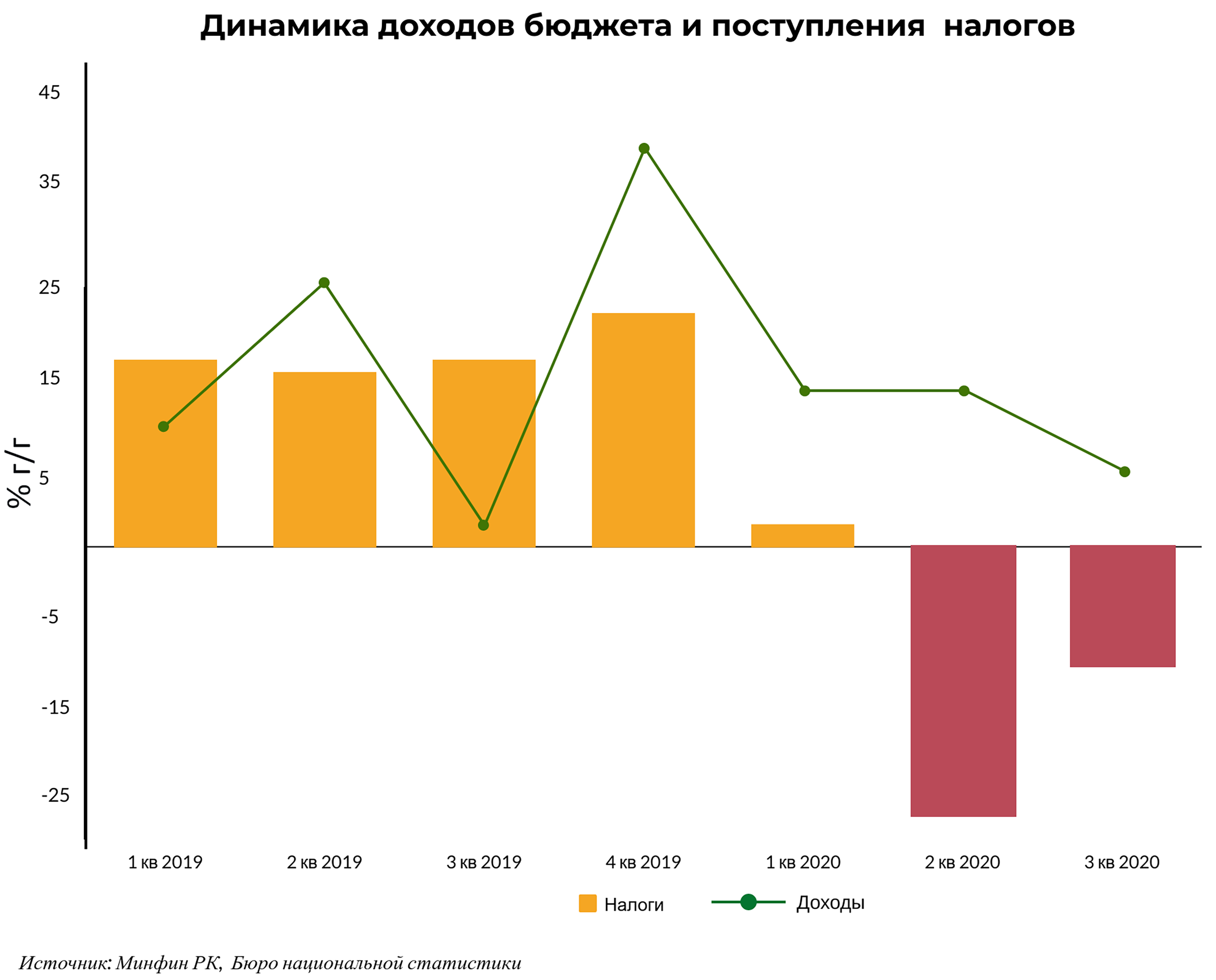 Локдауны давят на бюджет 521376 - Kapital.kz 