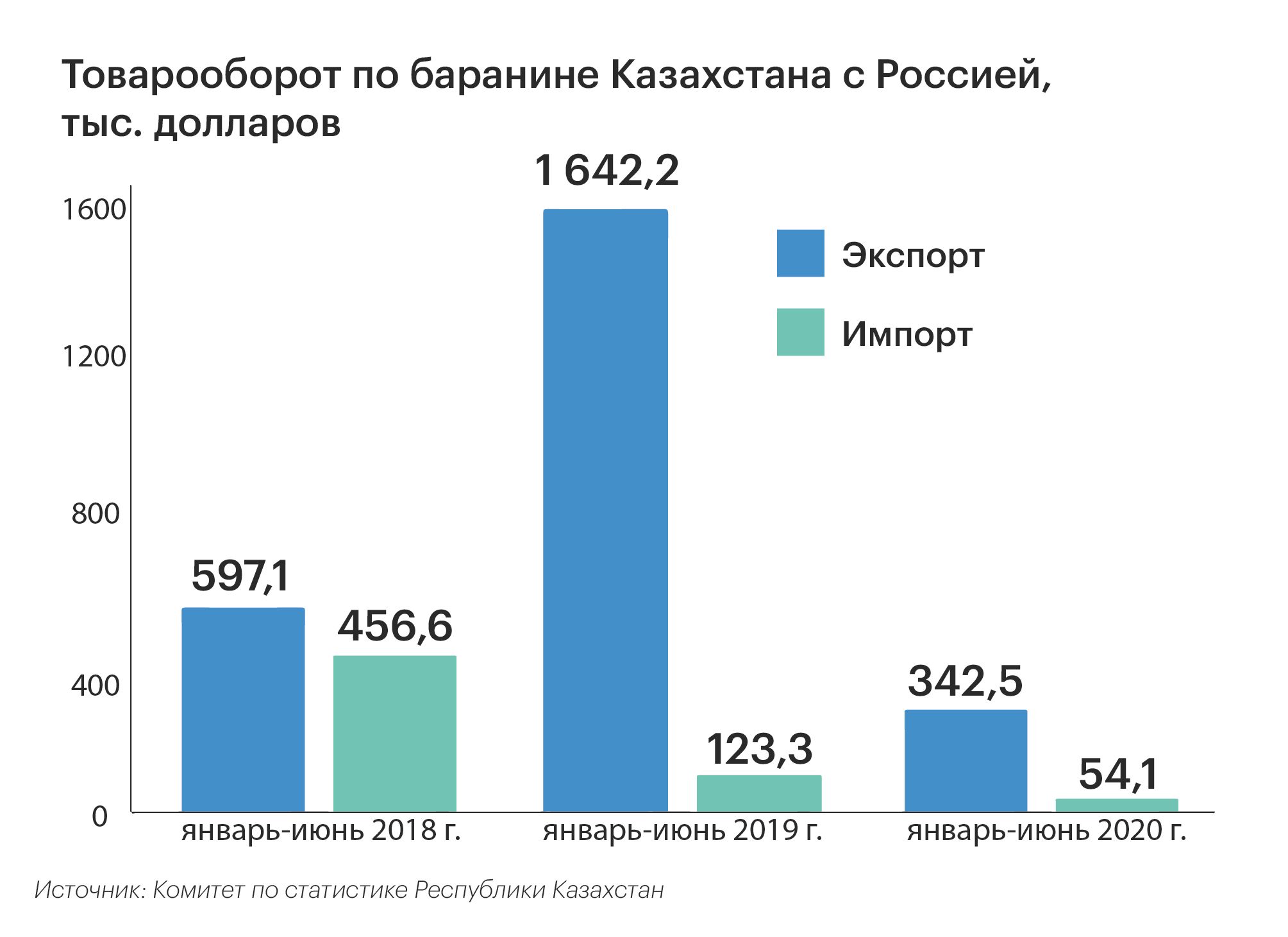 Экспорт баранины из РК в Россию сократился 441795 - Kapital.kz 