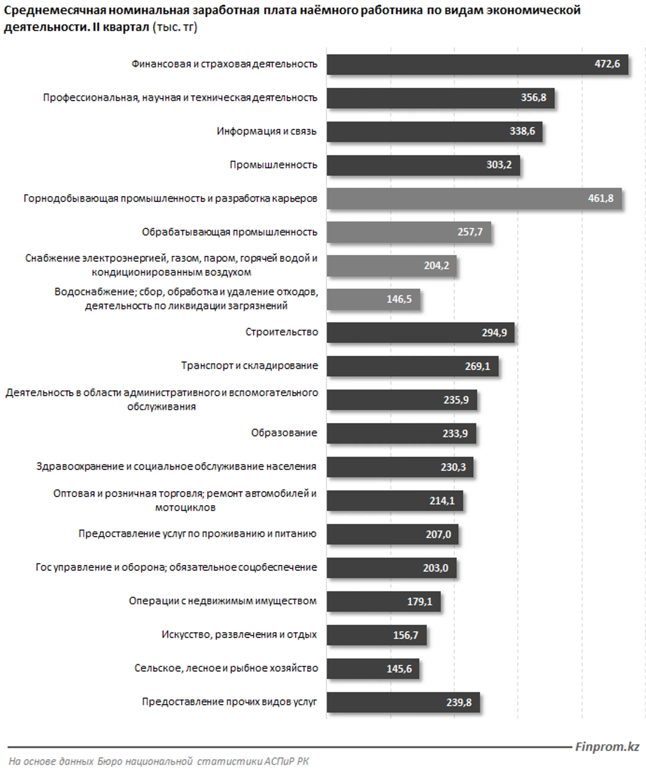 Самые высокие оклады у работников финансовой и страховой сфер - Image Kapital.kz