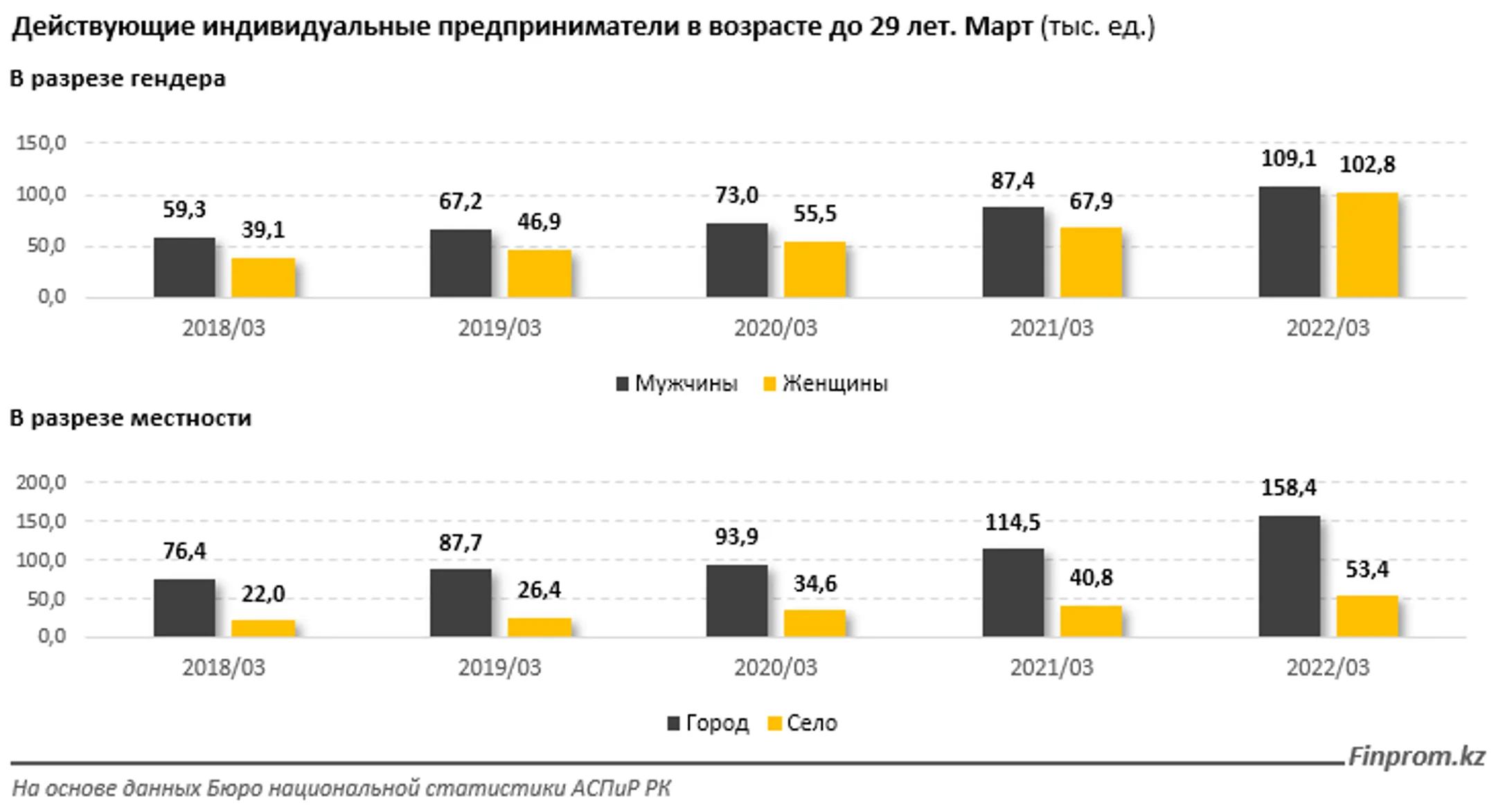 Количество действующих «молодых» ИП за год выросло на 36% - Image Kapital.kz