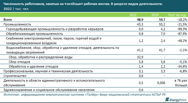 В Казахстане уменьшилось количество «зеленых» рабочих мест 2356752 - Kapital.kz 