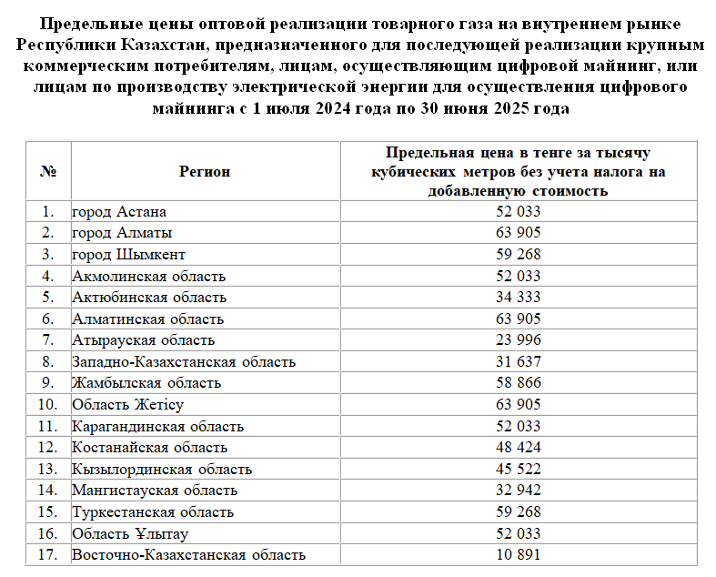 Какие оптовые цены на товарный газ планируют установить в регионах  3008088 - Kapital.kz 