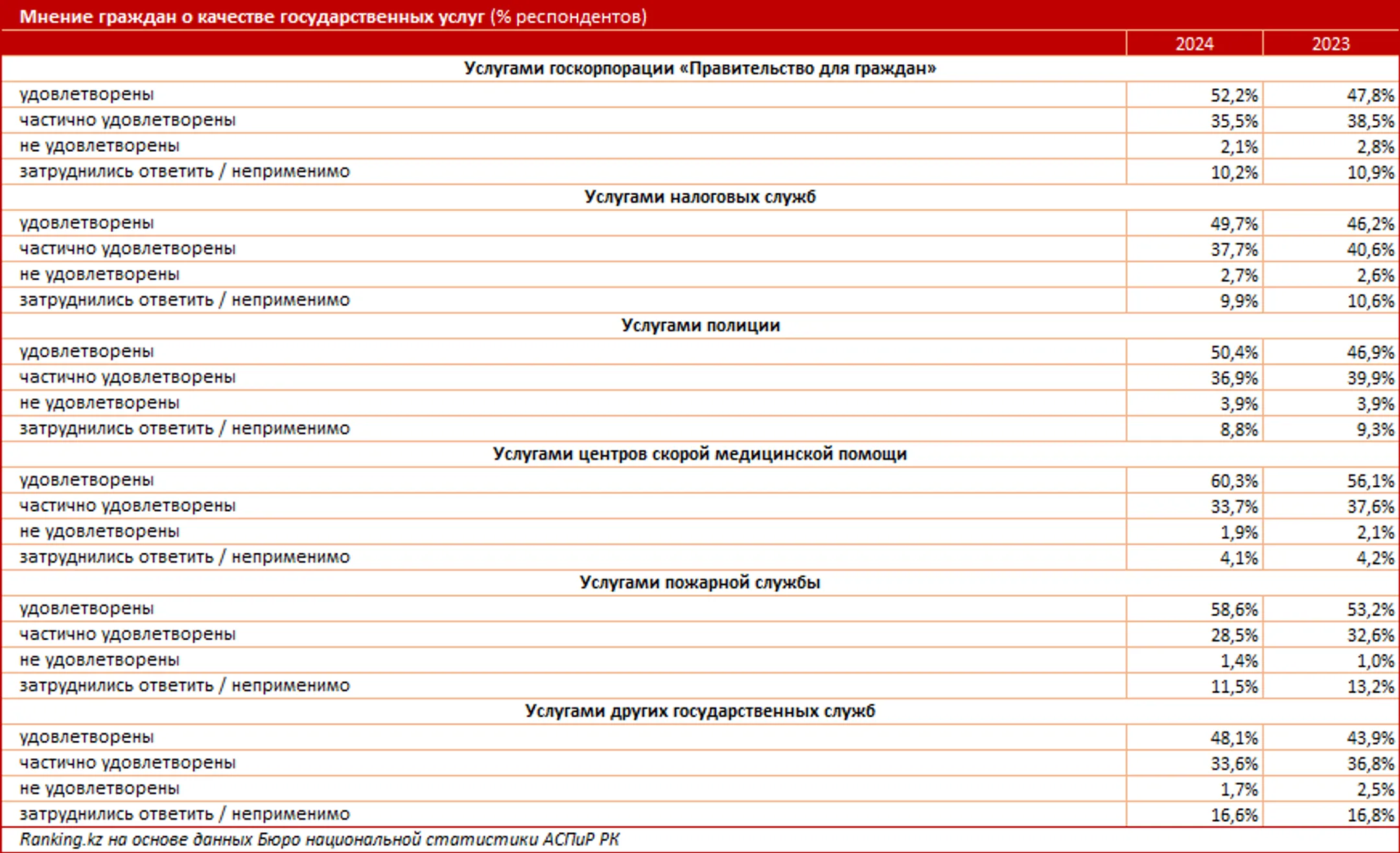 Качество оказания каких госуслуг не устраивает казахстанцев - Image Kapital.kz